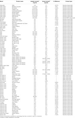 A Retrospective Analysis of Chemical Constituents in Regulated and Unregulated E-Cigarette Liquids